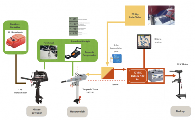 Schema Antrieb